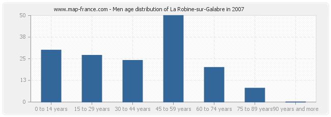 Men age distribution of La Robine-sur-Galabre in 2007